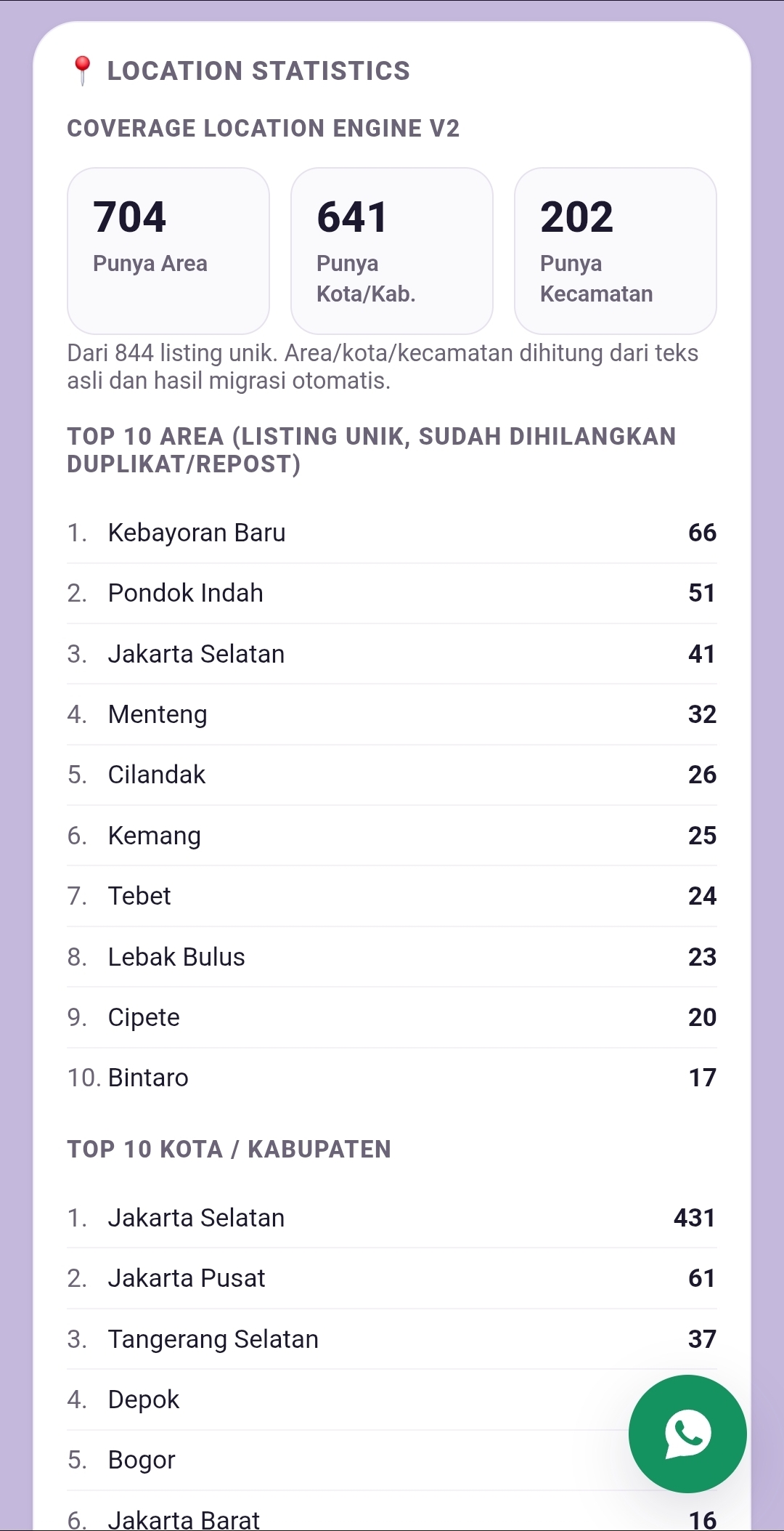 Statistik lokasi listing sampai level kecamatan