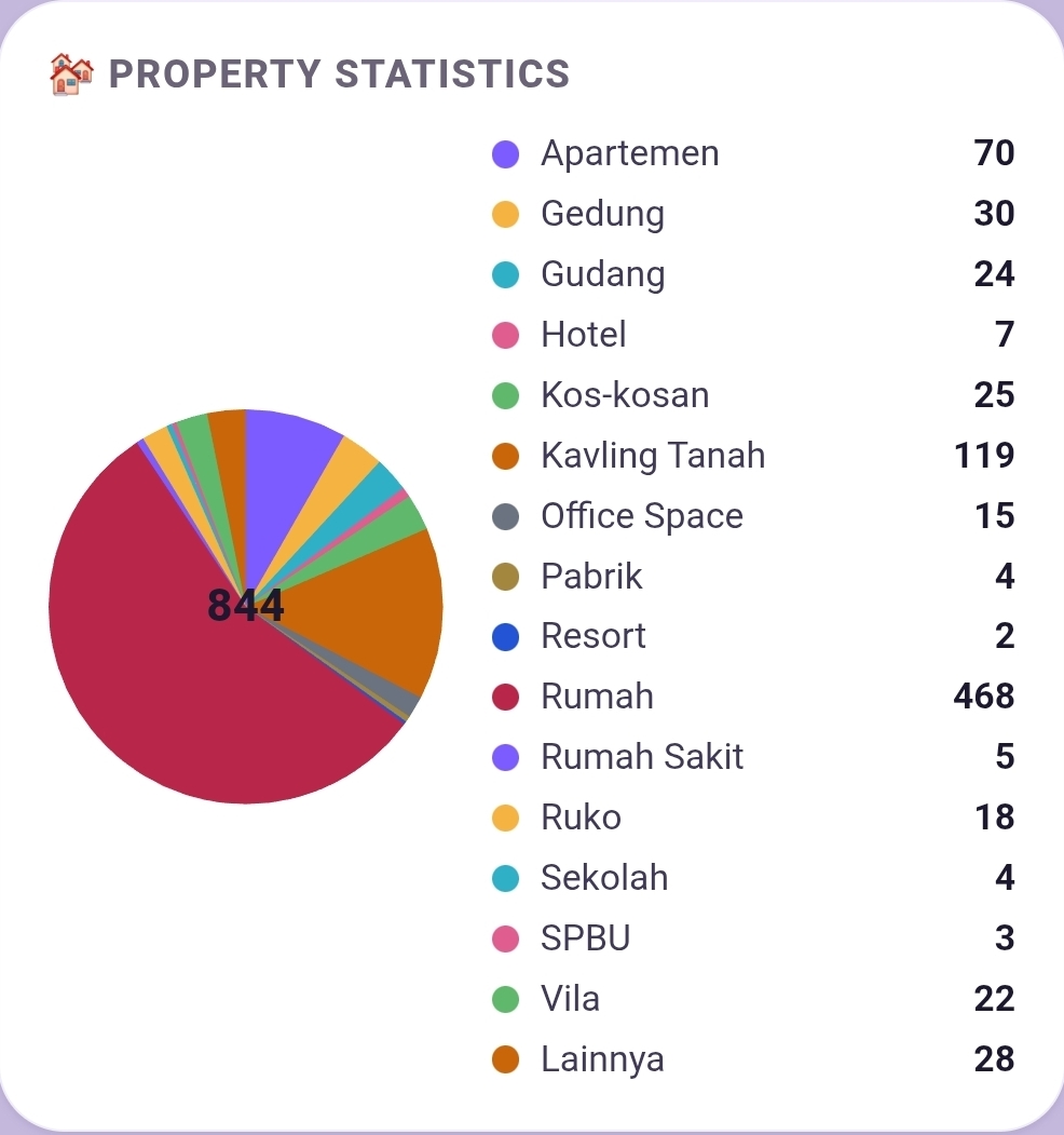Statistik jenis properti: Rumah, Apartemen, Kavling Tanah, dll