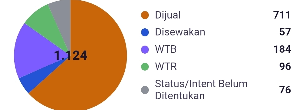 Statistik status listing: Dijual, Disewakan, WTB, WTR